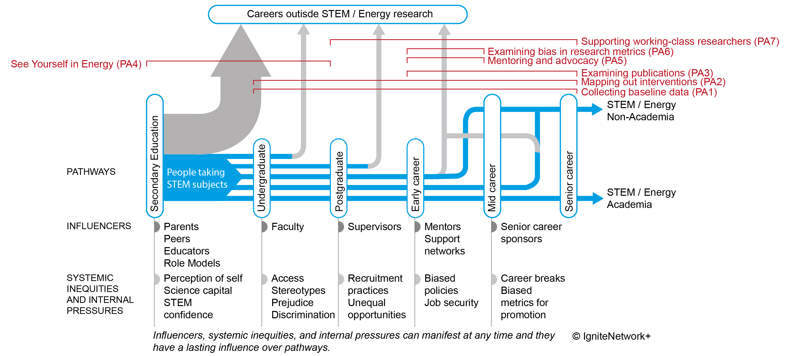 Career Pipeline Diagram Image showing the energy career pipeline pathway and the network+ prescribed activities. A pipeline diagram with 6 different career stages and pathways of people taking Science, Technology, Engineering and Maths subjects (the acronym STEM).  The diagram shows blue arrows from each stage to the next, and grey arrows to represent routes to careers outside STEM / Energy Research, both academic and non-academic.  There are a total of six career stages, under the first five there are influencers and systemic inequalities and internal pressures which can manifest at any time and they have a lasting influence over pathway, as follows: 1.	Secondary Education: Influencers are parents, peers, educators, role models Systematic inequalities and internal pressure include Perceptions of self, science capital and STEM confidence 2.	Undergraduate: Influencer is Faculty Systematic inequalities and internal pressure include access, stereotypes, prejudice and discrimination 3.	Postgraduate: Influencer is Supervisors Systematic inequalities and internal pressure include recruitment practices and unequal opportunities 4.	Early career Influencer are mentors, Support networks Systematic inequalities and internal pressure include biased policies and Job security 5.	Mid-career: Influencers are senior career sponsors Systematic inequalities and internal pressure include career breaks and biased metrics for promotion 6.	Senior career is the final career stage with routes out of STEM / Energy   Shown in red along the top of the diagram are the seven IGNITE Network+ deliverables which we have called prescribed activities (PA1 - 7) which will identify and challenge systemic inequities at all stages of the career pipeline, as well as providing positive support mechanisms. Prescribed Activity 1 (PA1) – Collecting baselines data covers stages 2 -6 of the pipeline Prescribed Activity 2 (PA2) - Mapping out interventions covers stages 2 to 6 of the pipeline   Prescribed Activity 3 (PA3) - Examining publications covers stages 4 to 6 of the pipeline  Prescribed Activity 4 (PA4) – See yourself in Energy covers stages 1 to 3 of the pipeline  Prescribed Activity 5 (PA5) – Mentoring and advocacy covers stages 4 and 5 of the pipeline  Prescribed Activity 6 (PA6) – Examining bias in research metrics covers stages 4 and 5 of the pipeline  Prescribed Activity 7 (PA7) – Supporting working-class researchers covers stages 3 to 6 of the pipeline